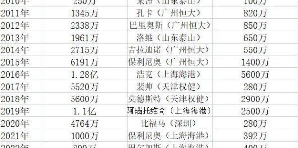 开云体育网址最新-太冷清！中超夏窗净投入创13年来新低 标王70万欧